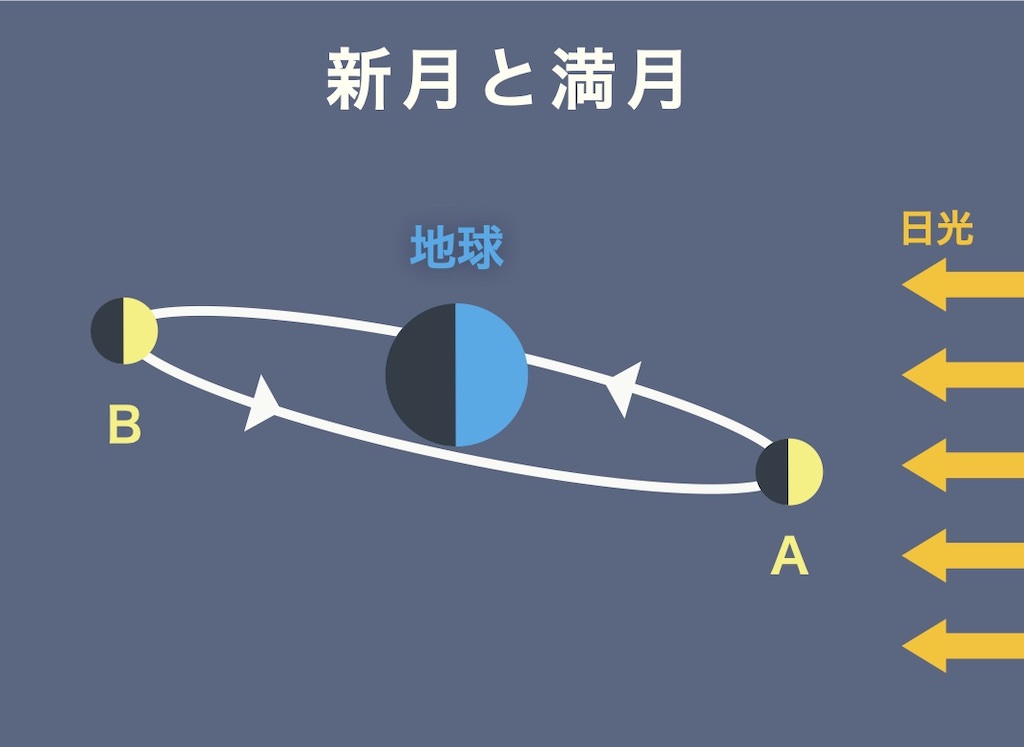 この図の場合、地球からAの月を見ると新月に見え、 Bの月は満月に見えます。