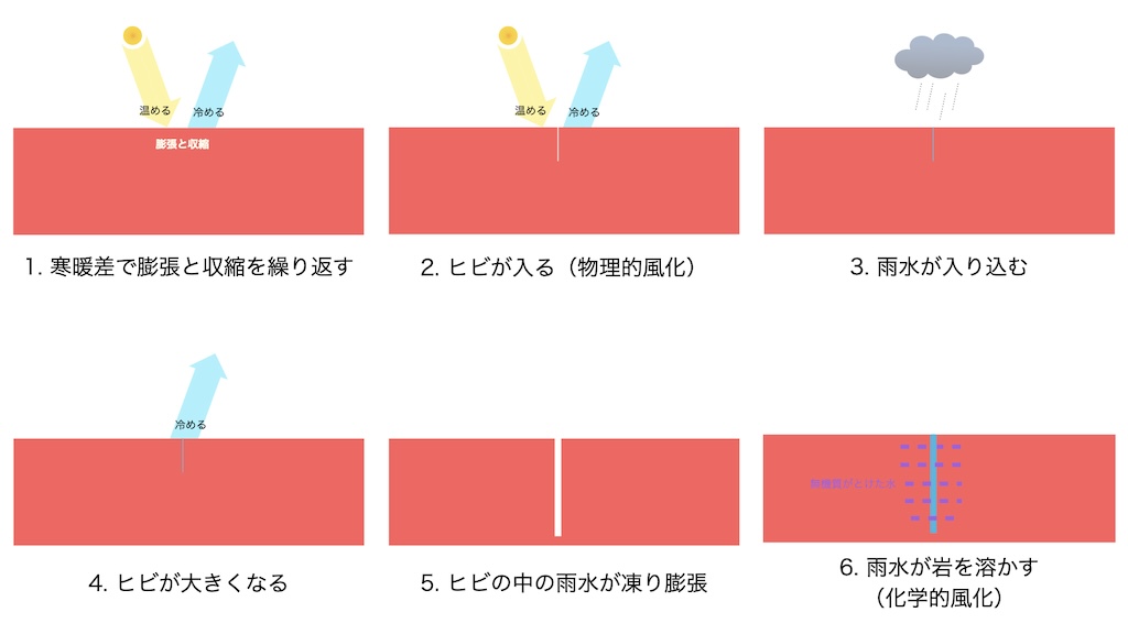 広い岩場がある。1. 寒暖差で膨張と収縮を繰り返す。2. ヒビが入る（物理的風化）3. 雨水が入り込む。4. ヒビが大きくなる。5. ヒビの中の雨水が凍り膨張。6. 雨水が岩を溶かす（化学的風化）