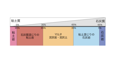 消えてなくなる石灰質。石灰岩と石灰岩質土壌のふしぎな関係