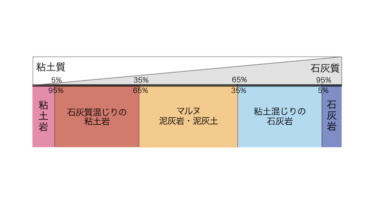 石灰岩・マルヌ・粘土岩の関係