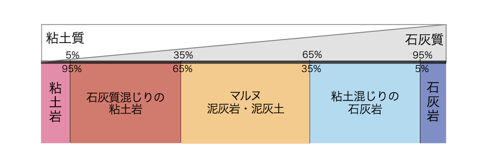 石灰質の比率の高い方から、石灰岩、粘土質を含んだ石灰岩、石灰質と粘土質が半々だとマルヌ・泥灰（でいかい）と呼ばれて、さらに石灰質の比率が減っていくと、石灰質を含む粘土岩、わずかな石灰質しか含まないと粘土岩に分類される