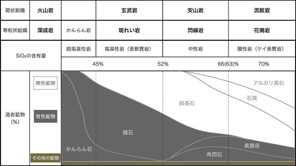 火成岩の分類の表です。 火山岩か深成岩か？造岩鉱物の含有比率は？の組み合わせで火成岩は大別されます。