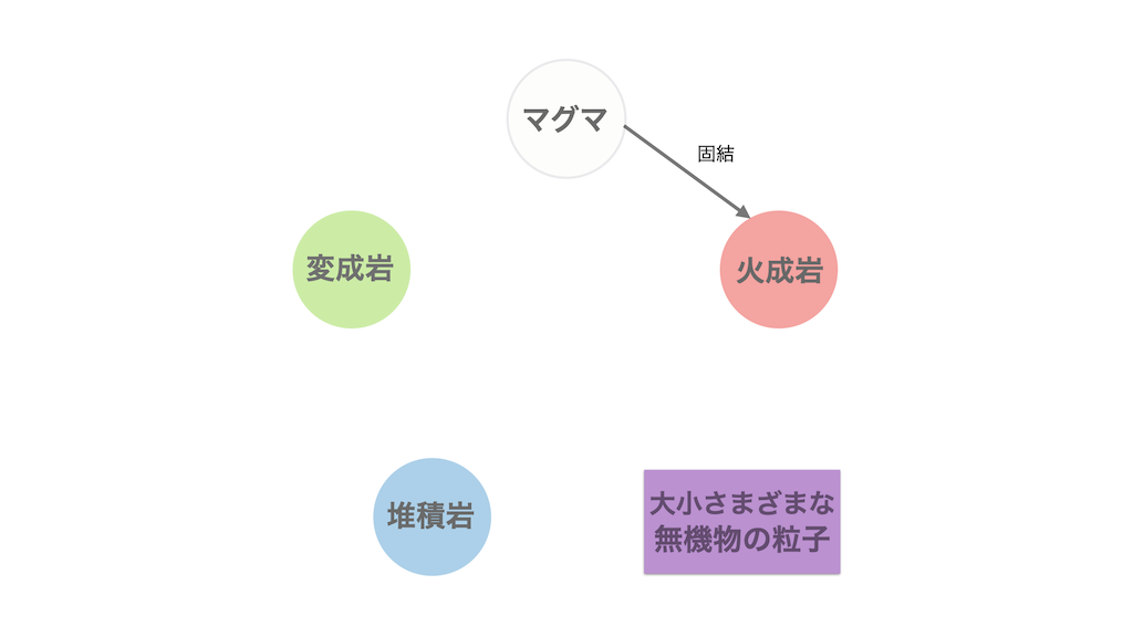 火成岩はマグマが固まってできた岩です