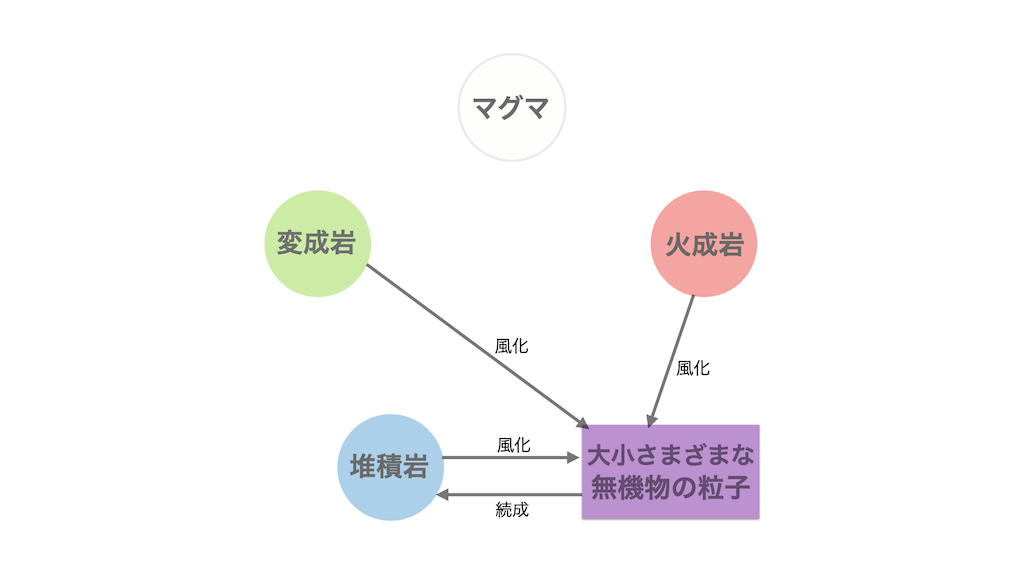 火成岩・堆積岩・変成岩、どの岩も風化すると、大小さまざまな粒子になります。そして、それらの粒子が積もって固まると堆積岩ができます。