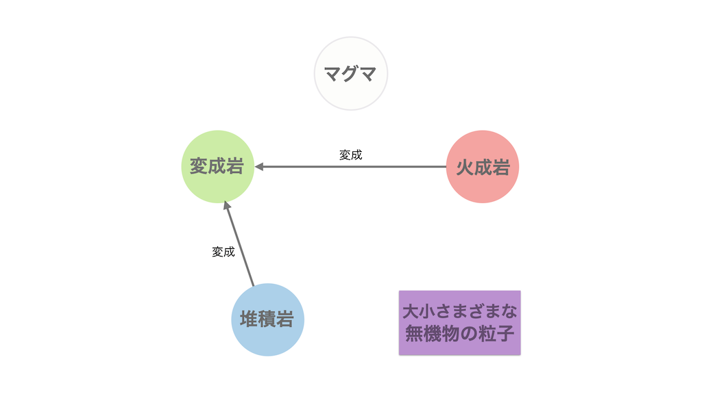 火成岩や堆積岩に強い熱や圧がかかって変質すると、変成岩ができます。