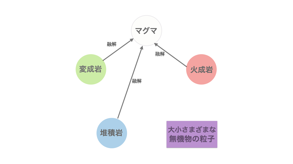 これらの岩が地殻変動で深く沈み込んで、高温高圧で融けた液体がマグマです。そして、いずれこのマグマがまた火成岩になっていきます。