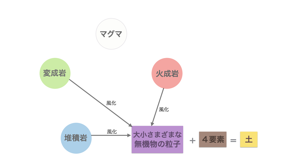 岩が風化してできた粒子に４要素が混ざり込んだら土になります。４要素というのは生き物、有機物、水と空気です。