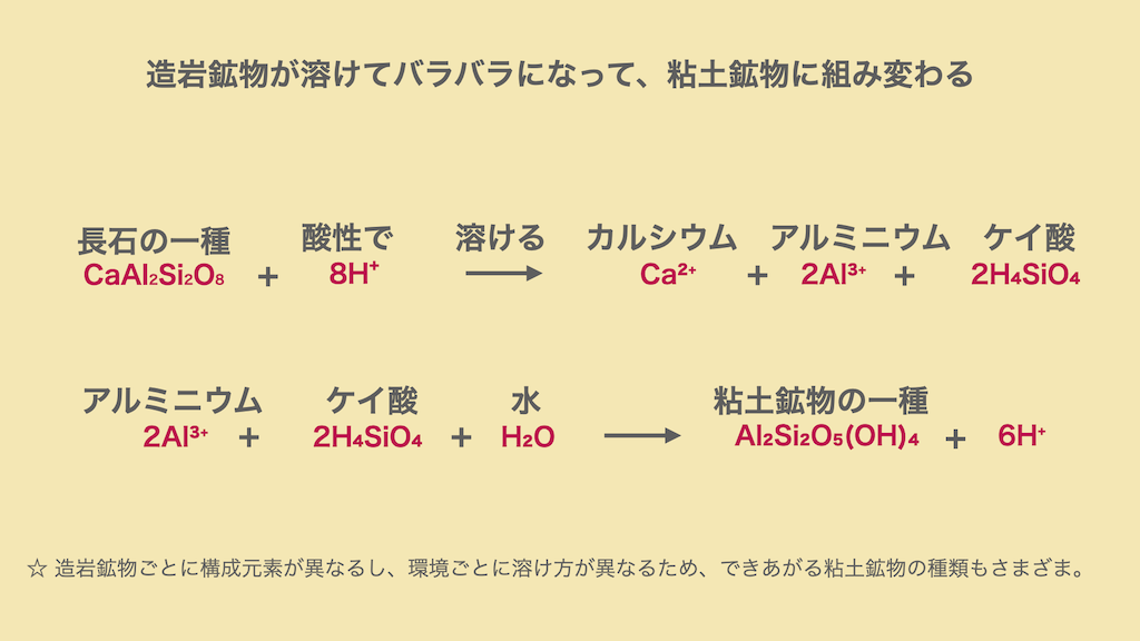 長石が酸性の水に溶けて、アルミニウムやケイ素がバラバラになった後、今度は粘土鉱物に組み上がっていきます。