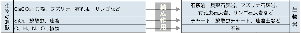 その生物の体の大部分がもともと石灰質でできていれば石灰岩になりますし、二酸化珪素でできていればチャートや珪藻土、珪藻岩になっていきます。