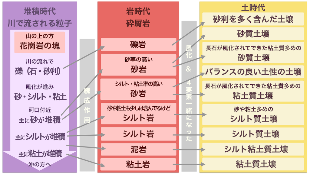 粒子が堆積して、岩ができて、風化して、土になるところを妄想してみましょう。この図は漏れもダブりもあります。可能性の一部としてご覧ください。