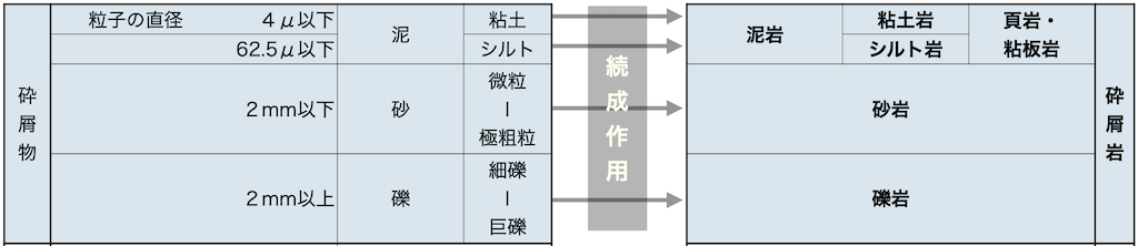 地質学ではその粒子を、サイズによって分類しています。それがどんな成分かではなくて、サイズでの分類ですね。2mm以上の鉱物を礫と呼ぶので、礫が堆積してできた岩を礫岩、2mm以下の鉱物を砂と呼ぶので、砂が堆積した岩を砂岩、同様に62.5μ以下の鉱物をシルトと呼ぶので、シルトが堆積した岩はシルト岩、4μ以下の鉱物を粘土と呼ぶので粘土が堆積した岩を粘土岩と呼びます。