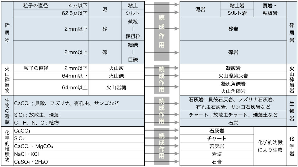 岩が砕けてできた粒子が堆積した砕屑岩。火山の噴出物が堆積してできた火山砕屑岩。生物の死骸が堆積した生物岩。化学反応とその沈殿物でできた化学的堆積岩です。