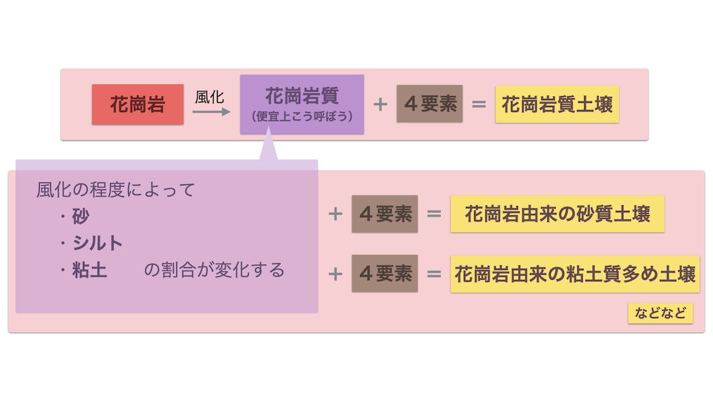 花崗岩が風化しでできた砂・シルト・粘土と、土の４要素（生き物・有機物・水・空気）が組み合わさった土壌を「花崗岩を母岩に持つ土壌」「花崗岩質土壌」と言い、花崗岩がどれだけ風化されているのか、つまり土性についても説明されている場合があります