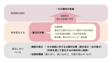 天候と気候の比較