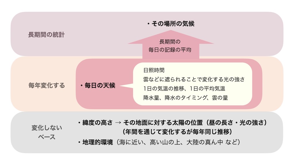 緯度や地理的環境といった変化しないベース、毎日・毎年変化しうる天候、天候の長期の統計である気候