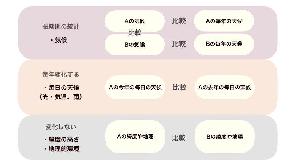 ２つのワイン産地を、変化しないベース、変化する天候、天候の統計である気候の観点から比較して、産地の独自性を大掴みする
