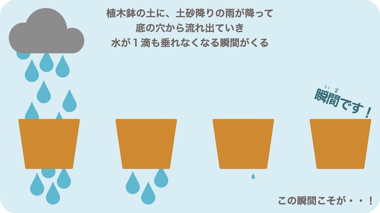 植木鉢の土に、土砂降りの雨が降って、底の穴から流れていき、水が一滴も垂れなくなる瞬間がくる。その瞬間こそが・・！